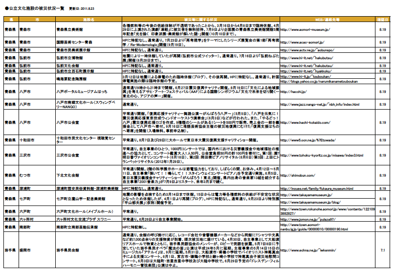 公立文化施設の被災状況一覧